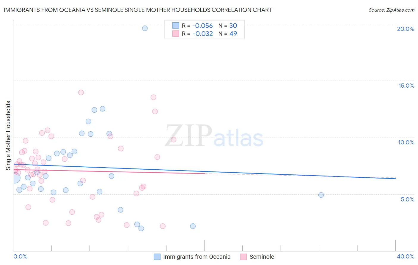 Immigrants from Oceania vs Seminole Single Mother Households