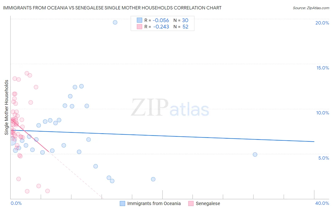 Immigrants from Oceania vs Senegalese Single Mother Households