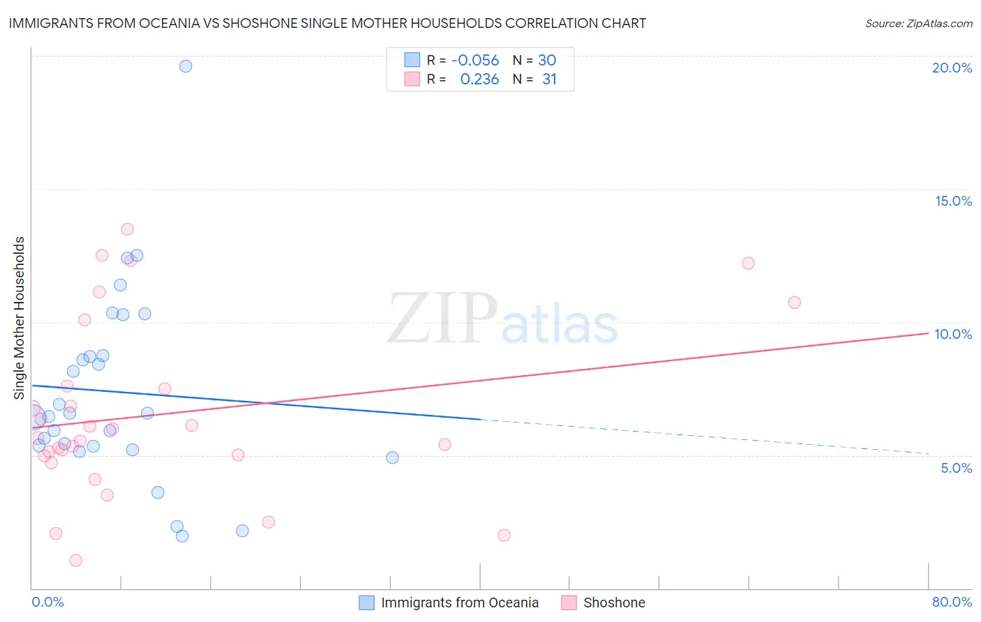 Immigrants from Oceania vs Shoshone Single Mother Households