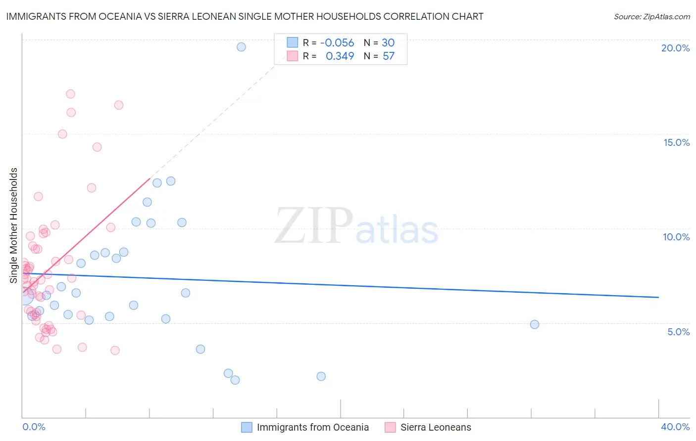 Immigrants from Oceania vs Sierra Leonean Single Mother Households