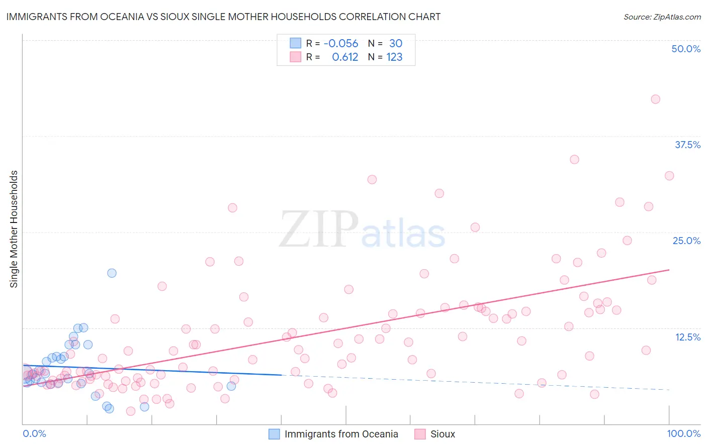 Immigrants from Oceania vs Sioux Single Mother Households