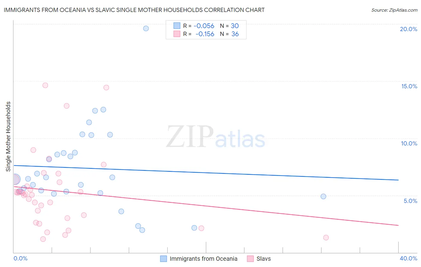 Immigrants from Oceania vs Slavic Single Mother Households