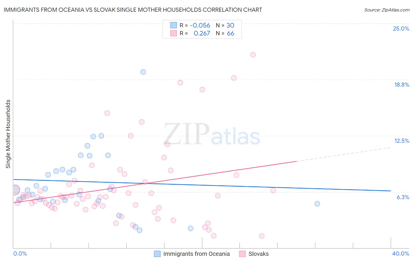 Immigrants from Oceania vs Slovak Single Mother Households