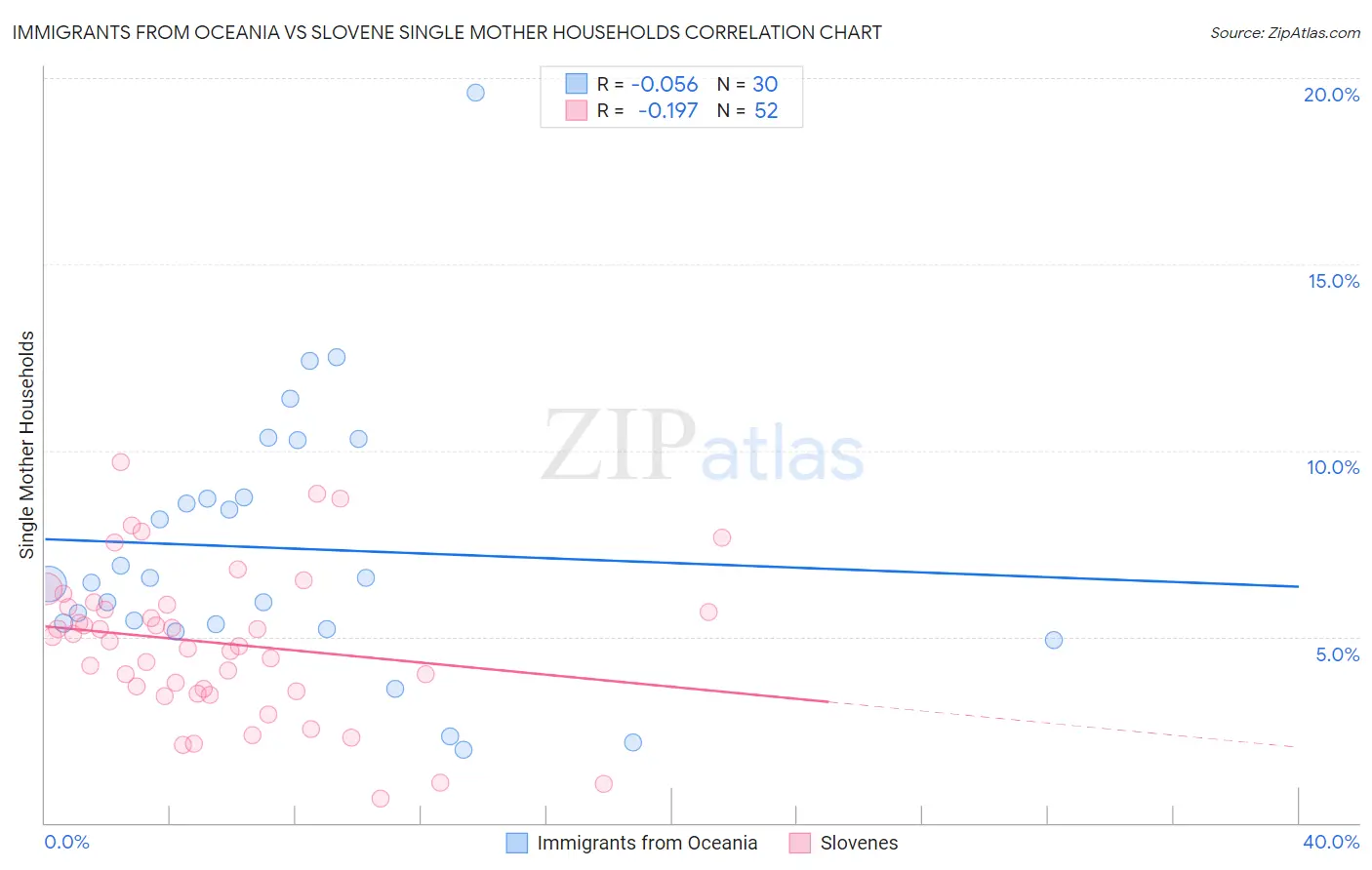 Immigrants from Oceania vs Slovene Single Mother Households
