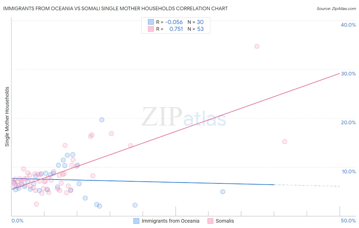 Immigrants from Oceania vs Somali Single Mother Households