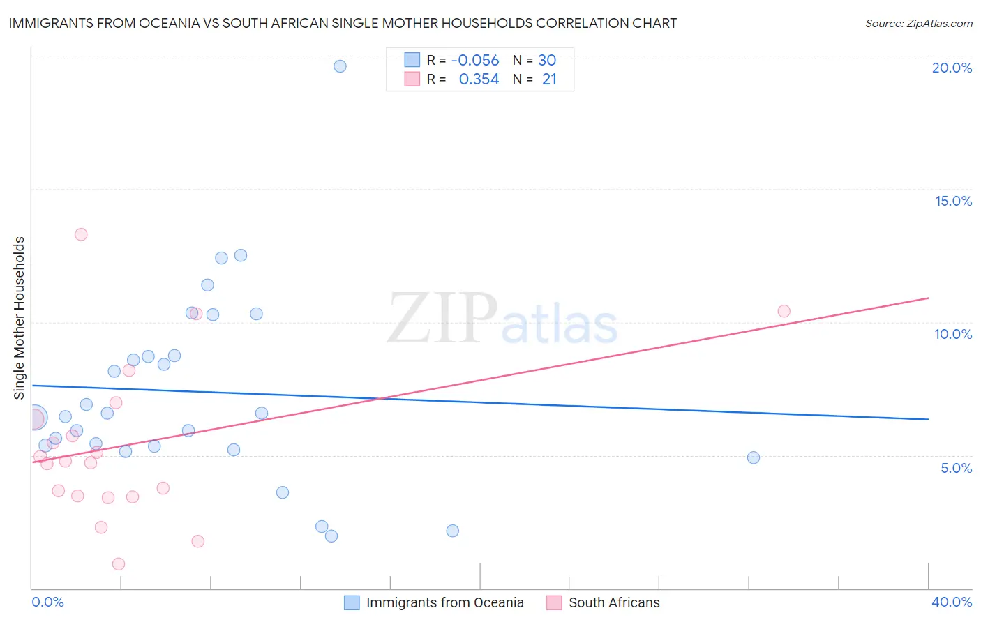 Immigrants from Oceania vs South African Single Mother Households