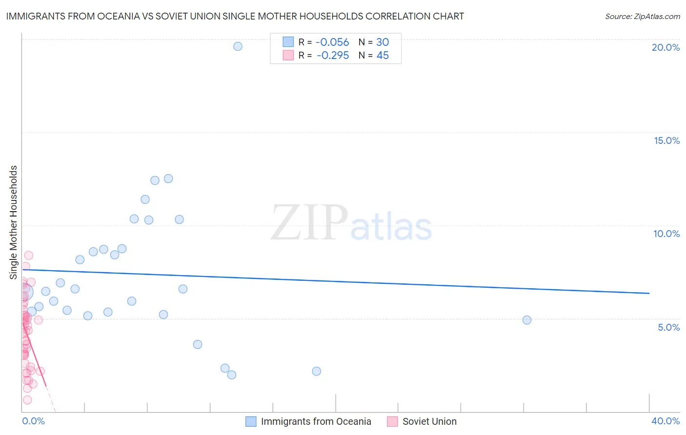 Immigrants from Oceania vs Soviet Union Single Mother Households