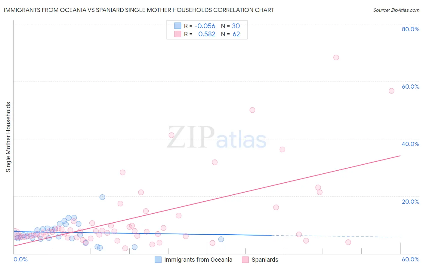 Immigrants from Oceania vs Spaniard Single Mother Households