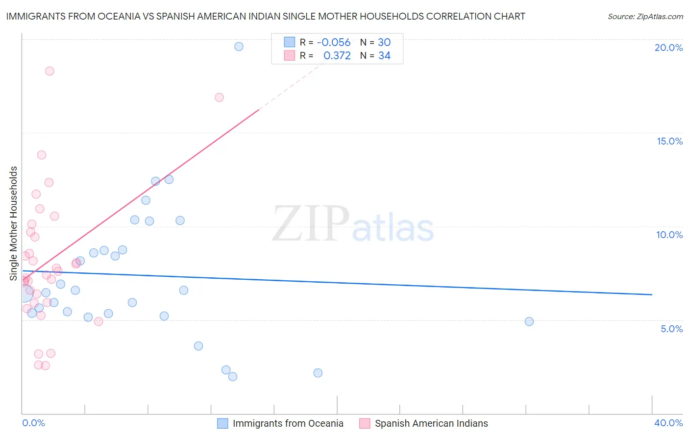 Immigrants from Oceania vs Spanish American Indian Single Mother Households