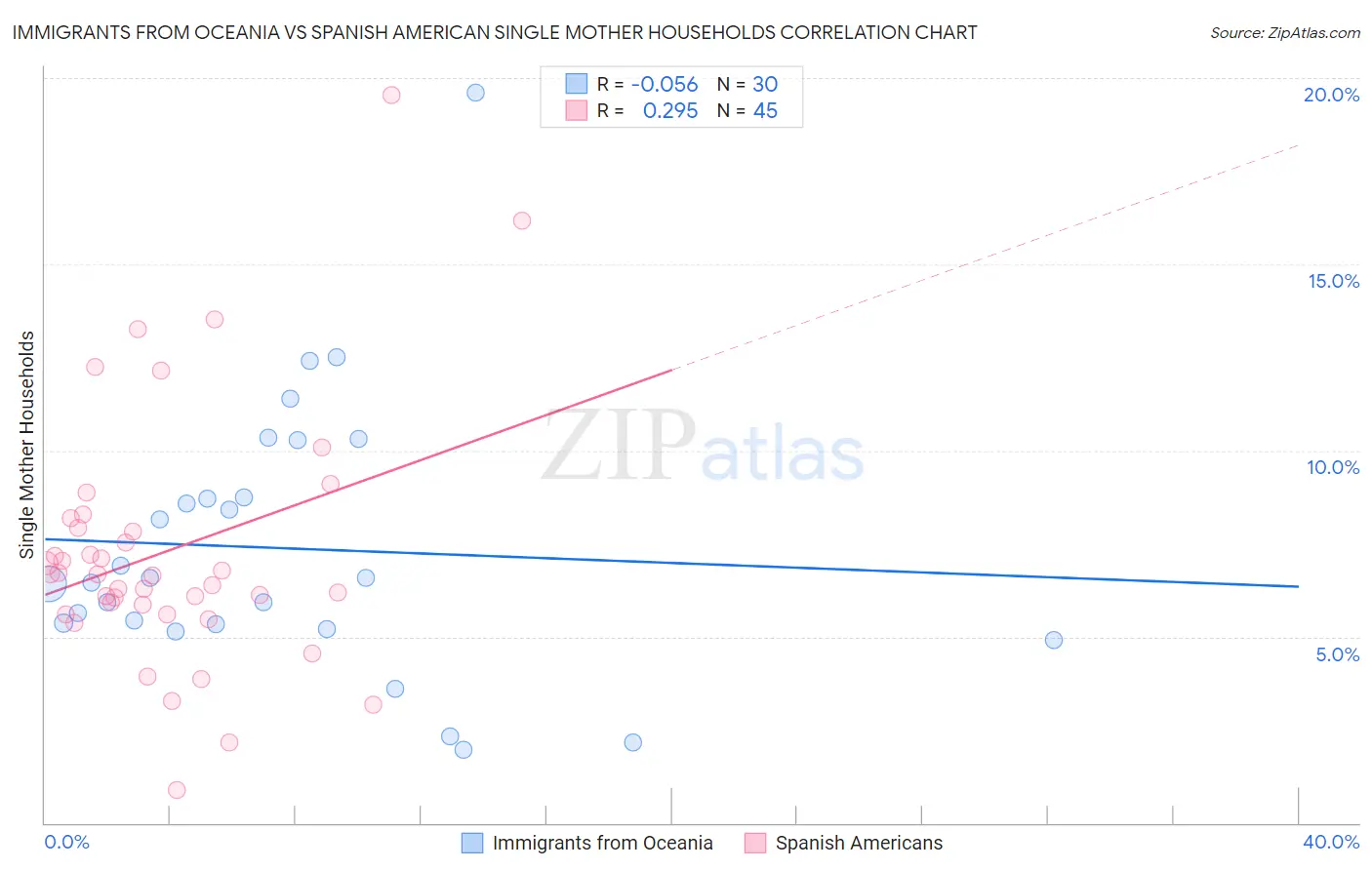 Immigrants from Oceania vs Spanish American Single Mother Households