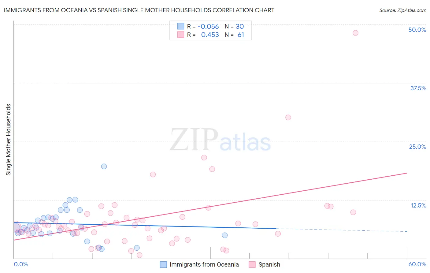 Immigrants from Oceania vs Spanish Single Mother Households