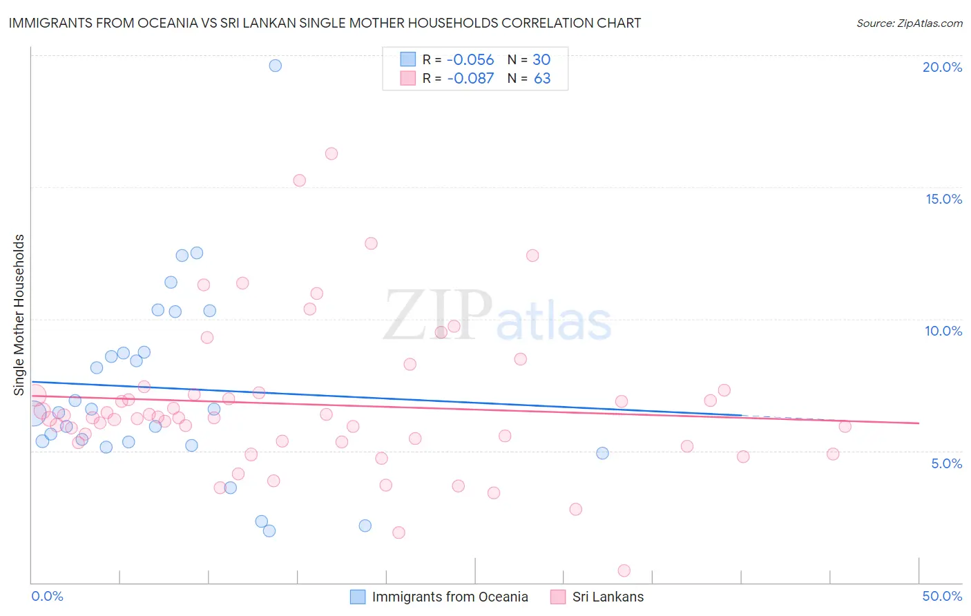 Immigrants from Oceania vs Sri Lankan Single Mother Households