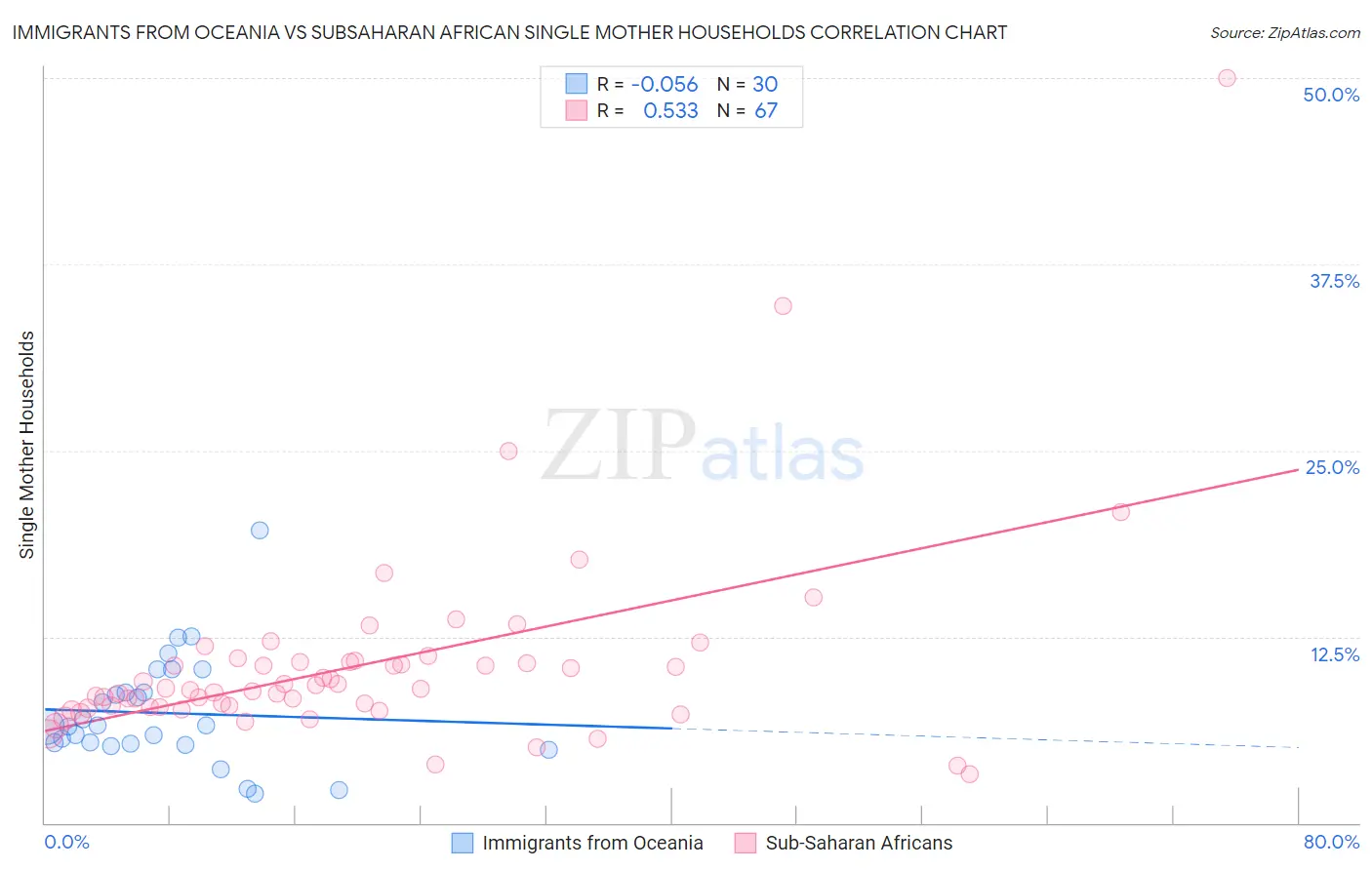 Immigrants from Oceania vs Subsaharan African Single Mother Households