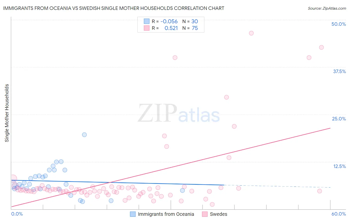 Immigrants from Oceania vs Swedish Single Mother Households