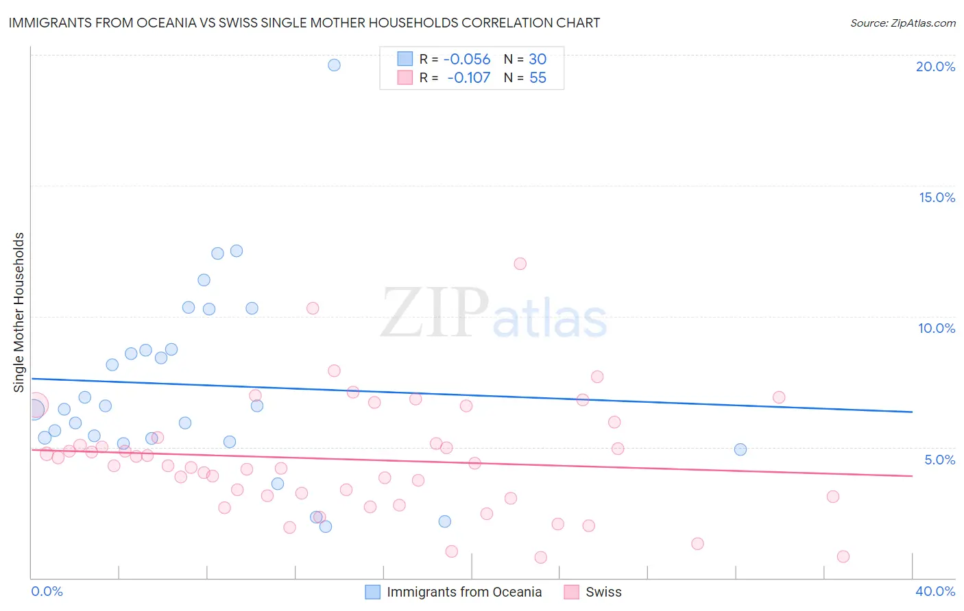 Immigrants from Oceania vs Swiss Single Mother Households