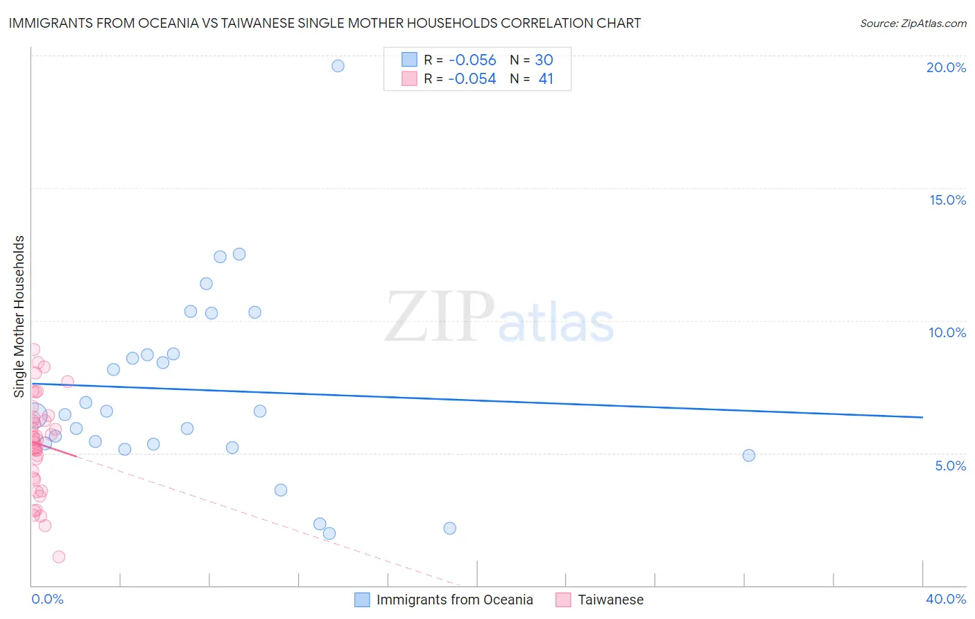 Immigrants from Oceania vs Taiwanese Single Mother Households