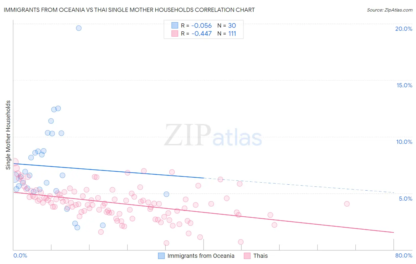 Immigrants from Oceania vs Thai Single Mother Households