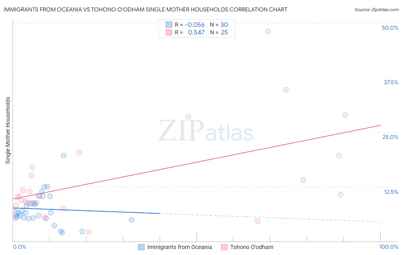 Immigrants from Oceania vs Tohono O'odham Single Mother Households