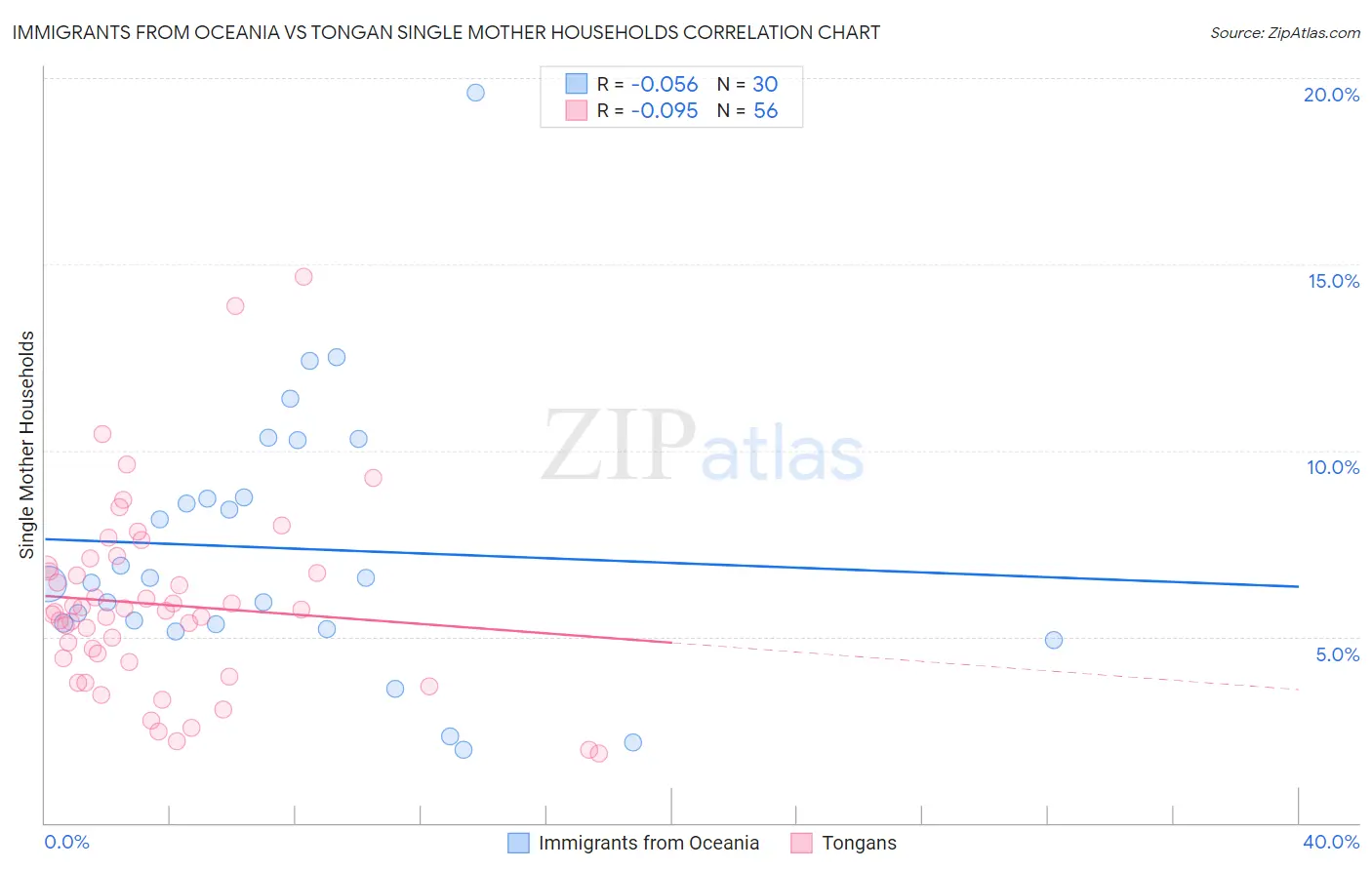 Immigrants from Oceania vs Tongan Single Mother Households
