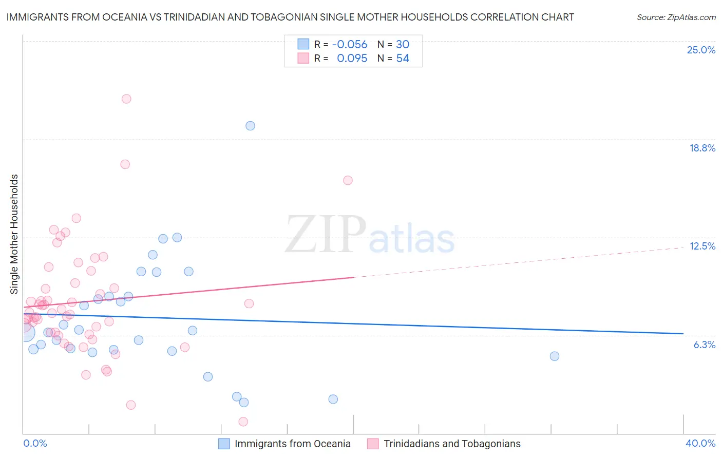 Immigrants from Oceania vs Trinidadian and Tobagonian Single Mother Households