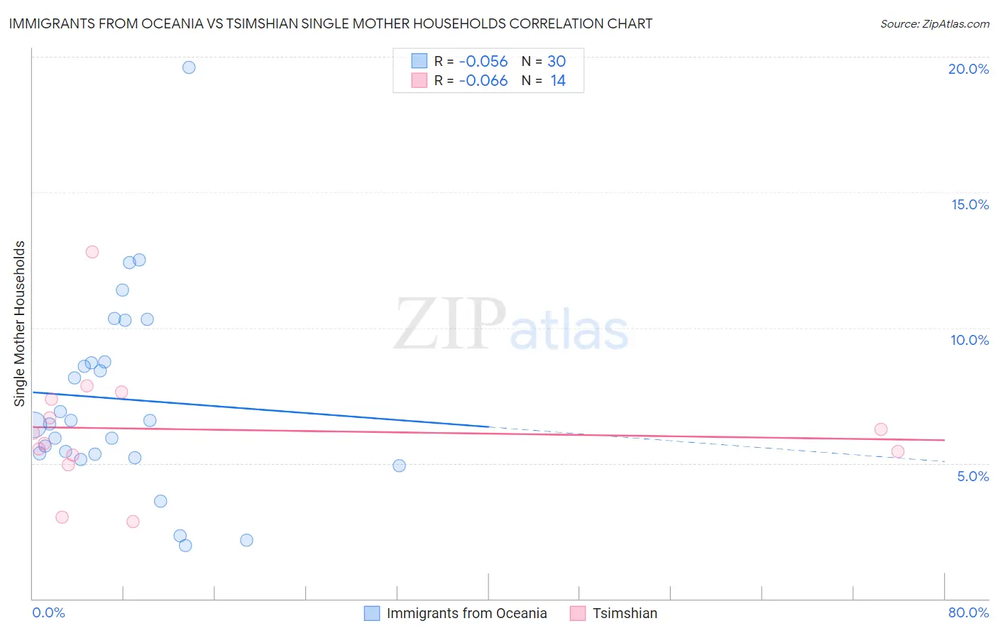 Immigrants from Oceania vs Tsimshian Single Mother Households