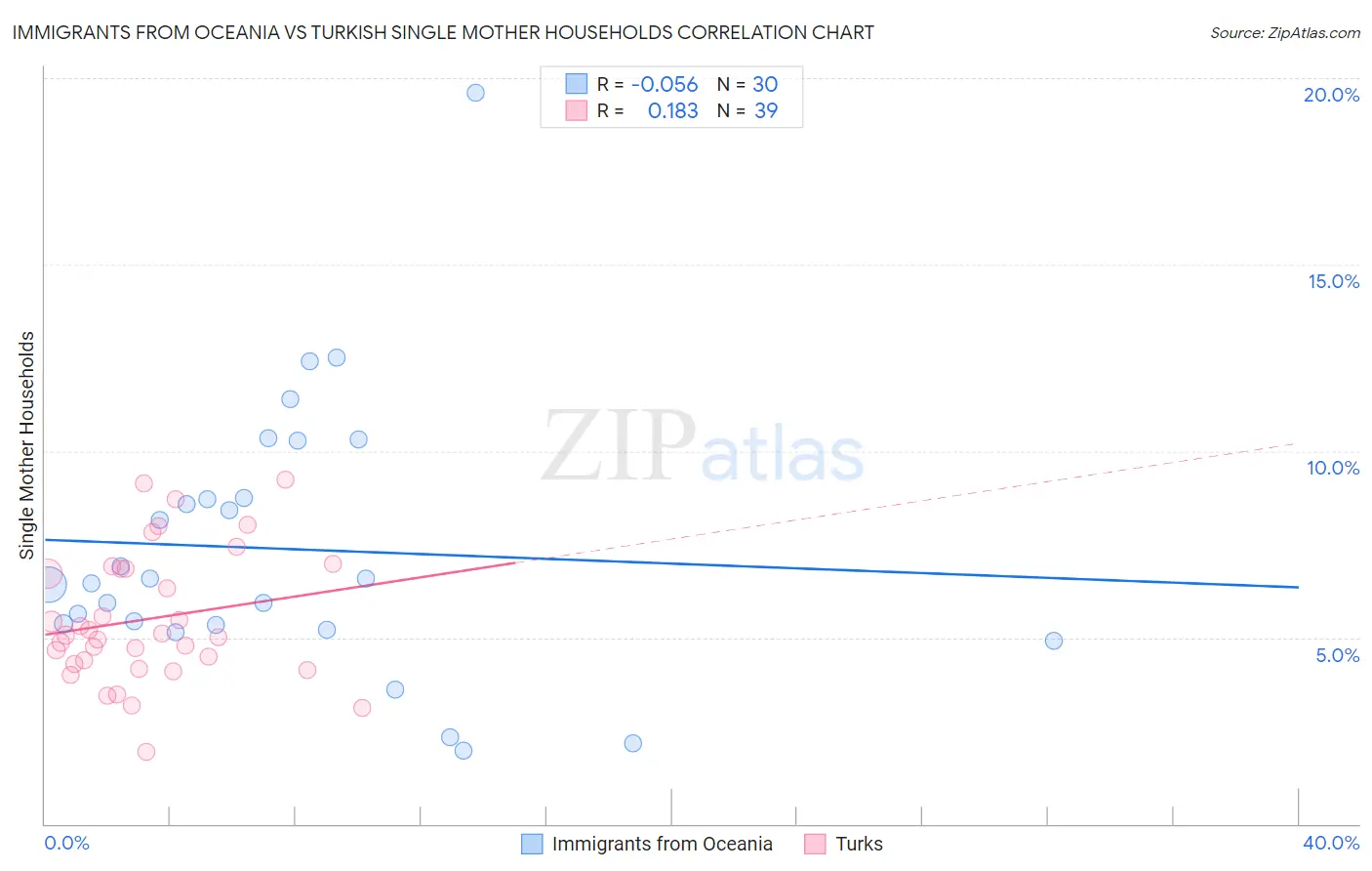 Immigrants from Oceania vs Turkish Single Mother Households