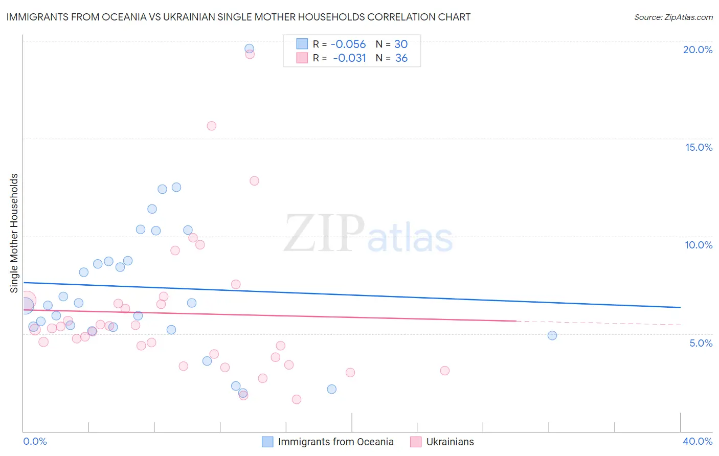 Immigrants from Oceania vs Ukrainian Single Mother Households