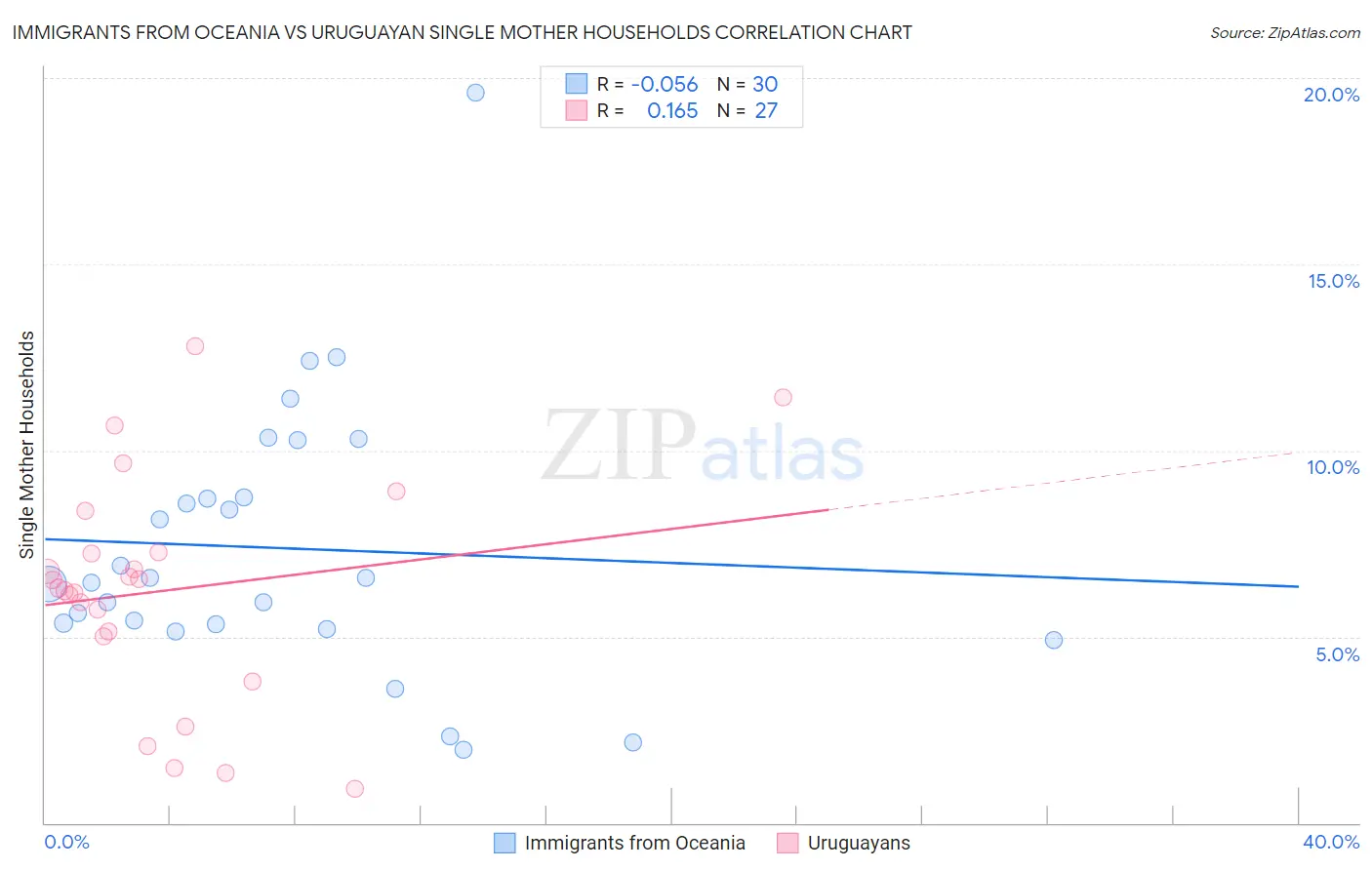 Immigrants from Oceania vs Uruguayan Single Mother Households