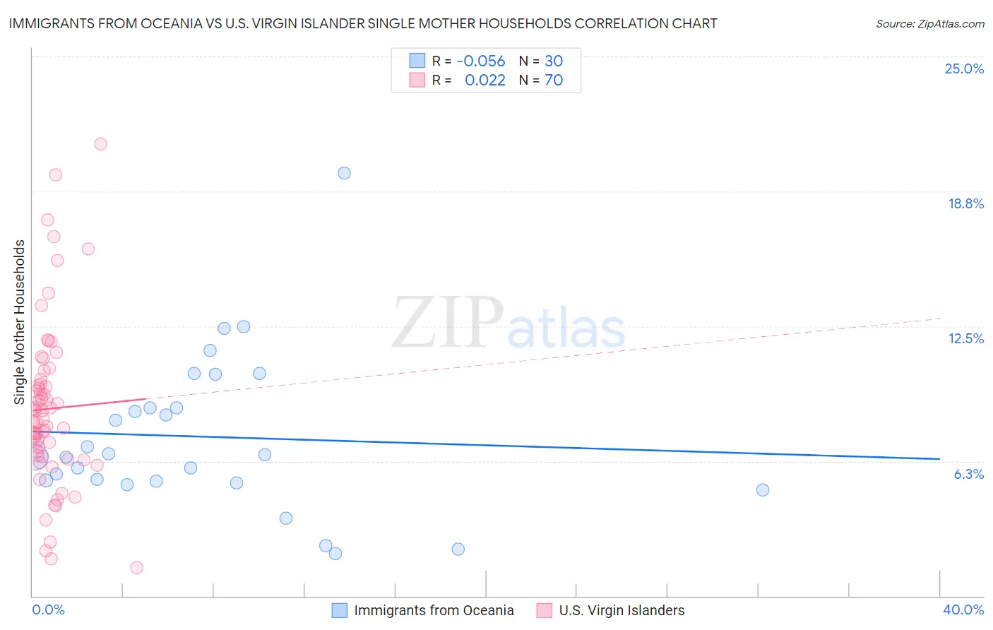 Immigrants from Oceania vs U.S. Virgin Islander Single Mother Households