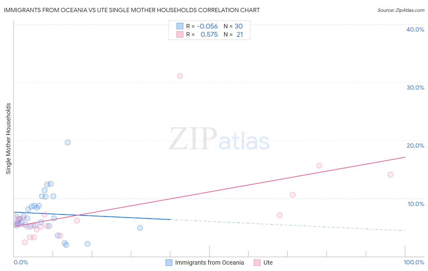 Immigrants from Oceania vs Ute Single Mother Households