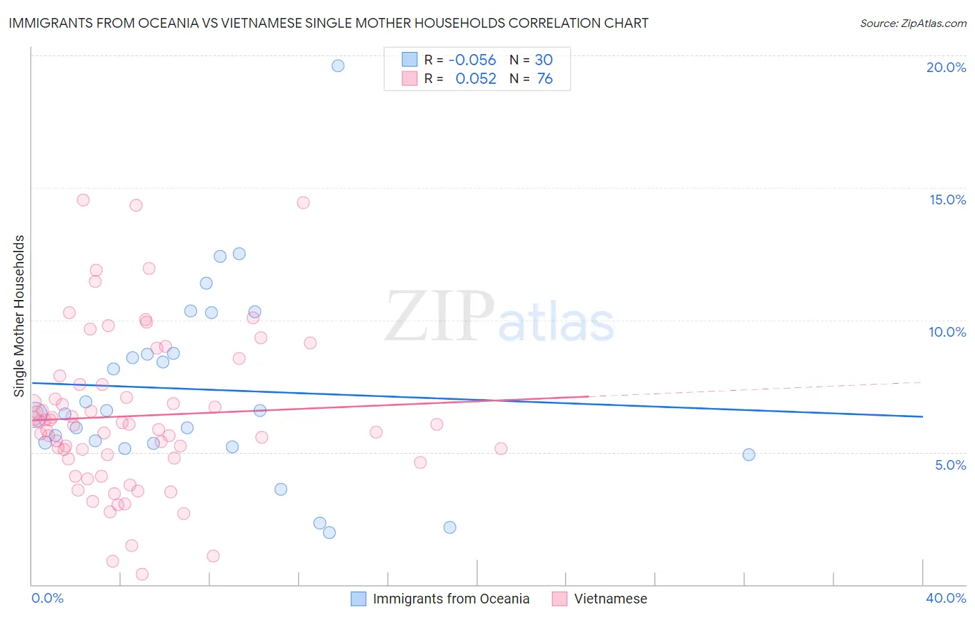 Immigrants from Oceania vs Vietnamese Single Mother Households