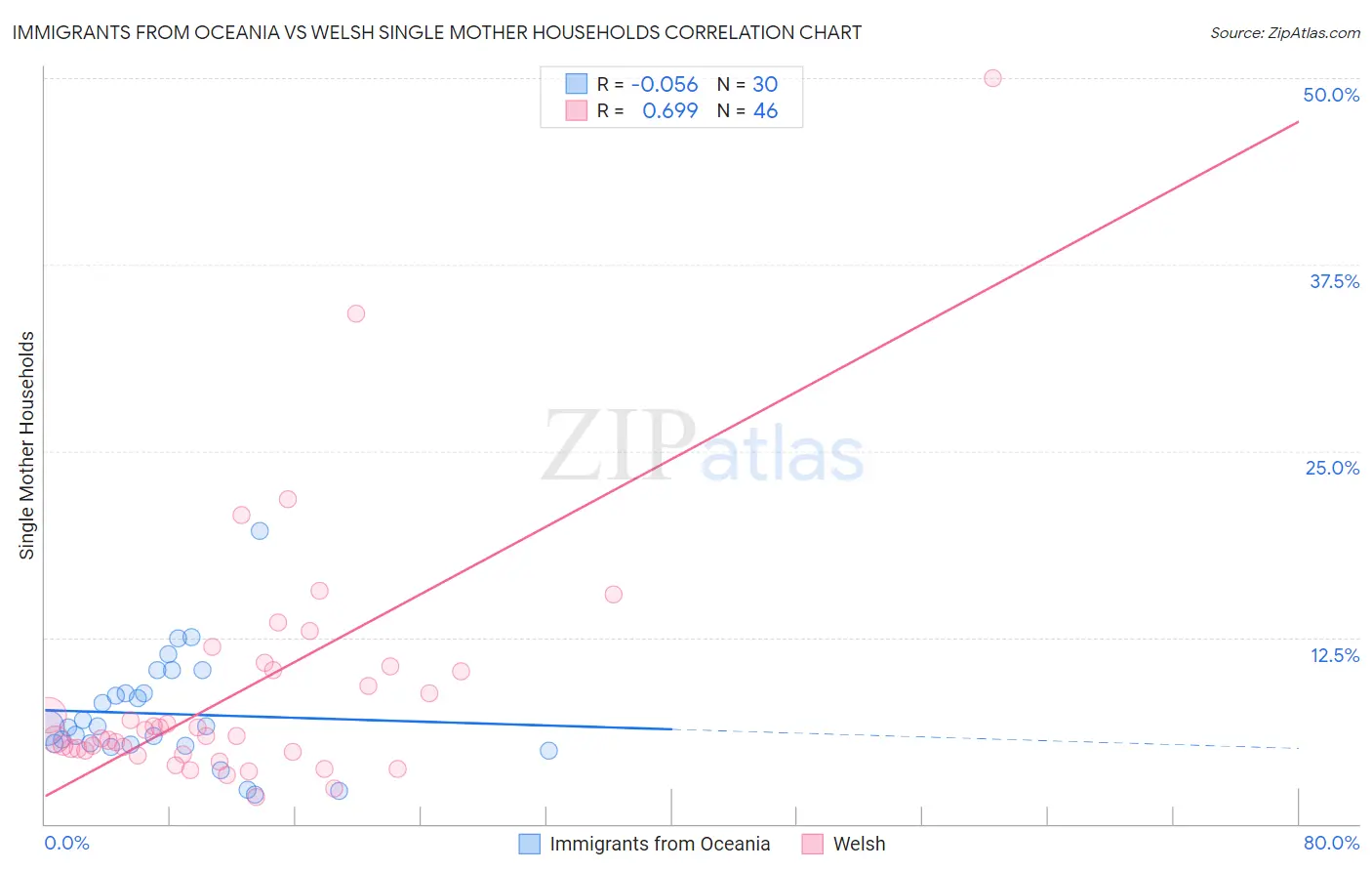 Immigrants from Oceania vs Welsh Single Mother Households