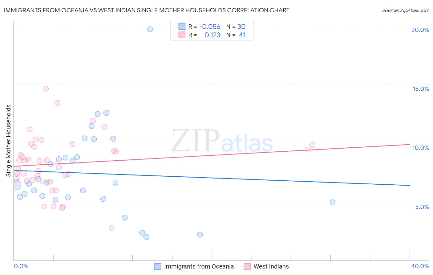 Immigrants from Oceania vs West Indian Single Mother Households