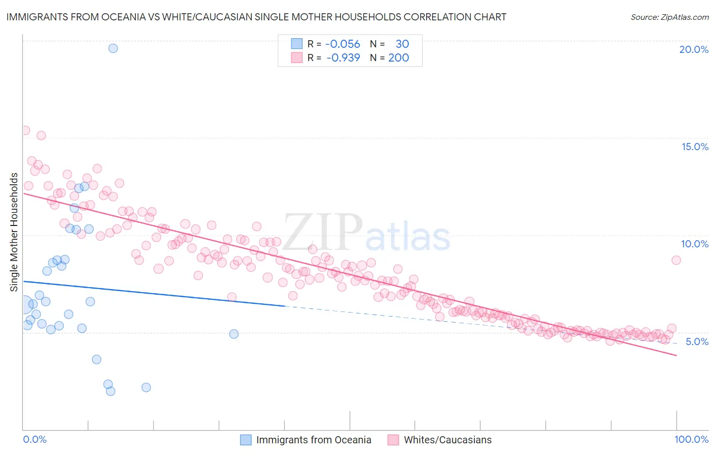 Immigrants from Oceania vs White/Caucasian Single Mother Households