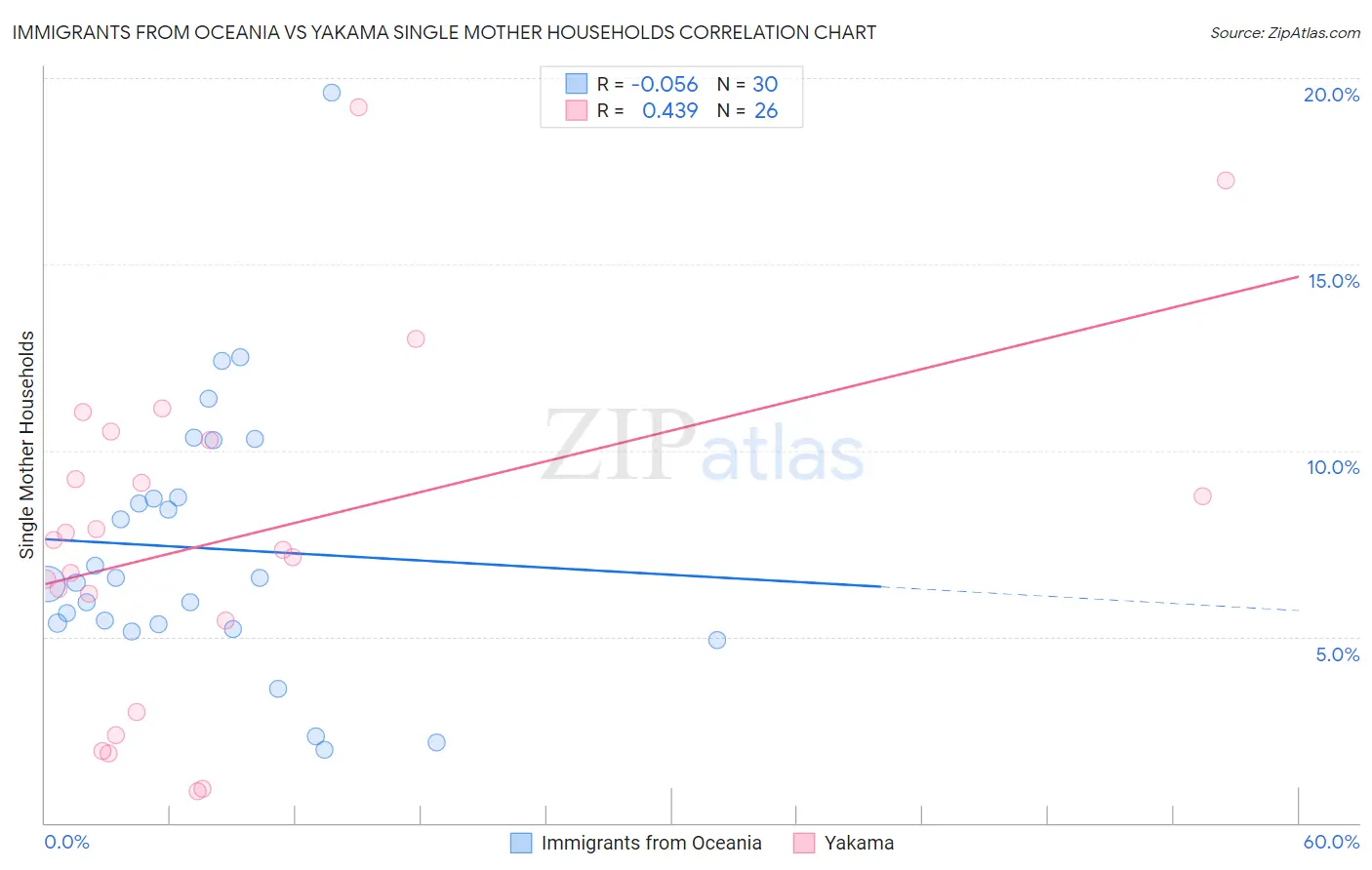 Immigrants from Oceania vs Yakama Single Mother Households