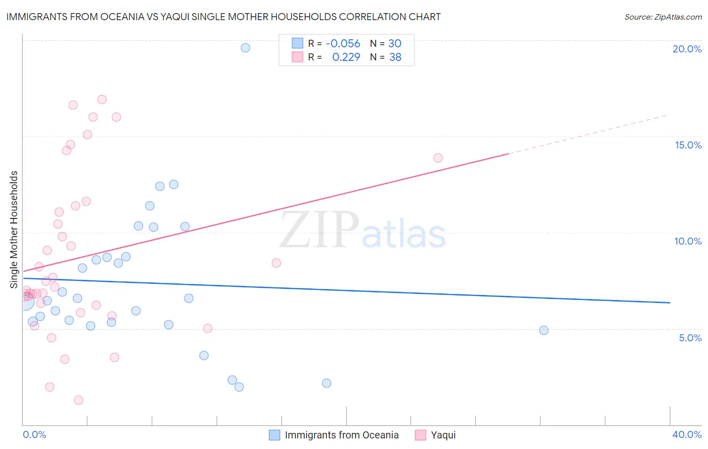 Immigrants from Oceania vs Yaqui Single Mother Households