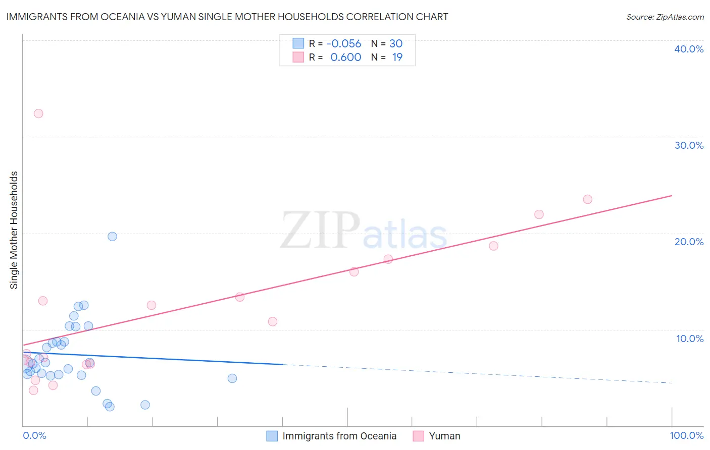 Immigrants from Oceania vs Yuman Single Mother Households