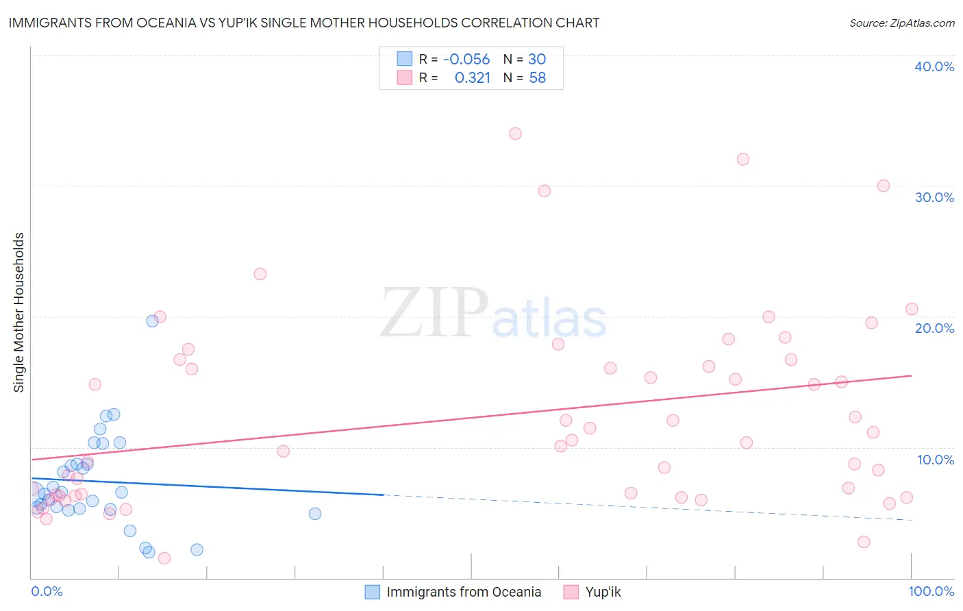 Immigrants from Oceania vs Yup'ik Single Mother Households