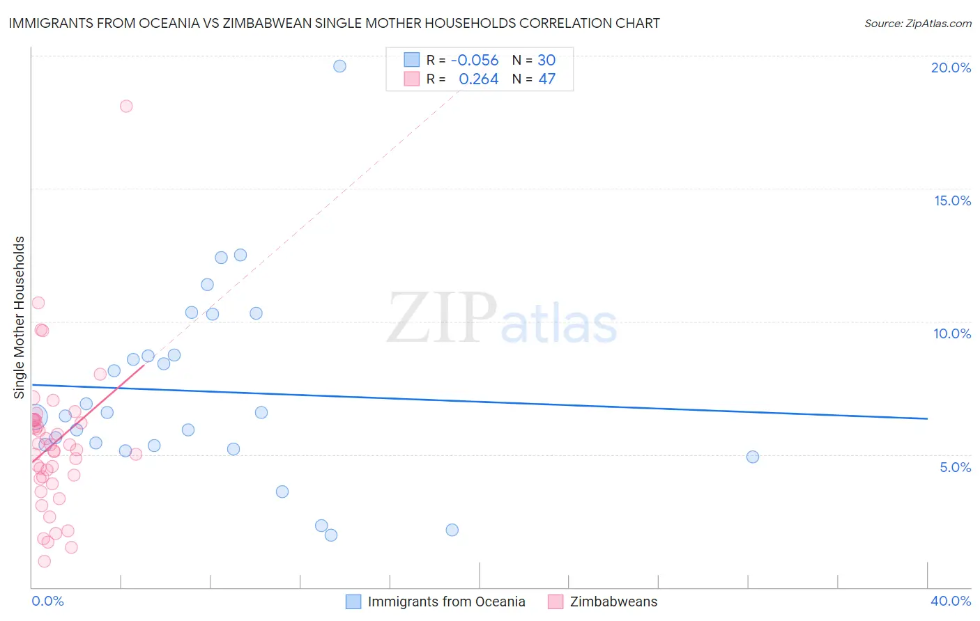 Immigrants from Oceania vs Zimbabwean Single Mother Households