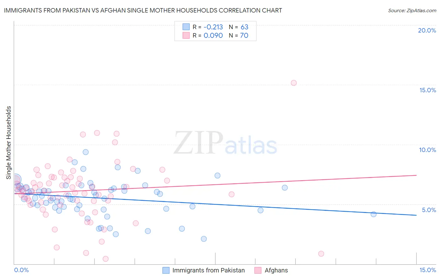 Immigrants from Pakistan vs Afghan Single Mother Households