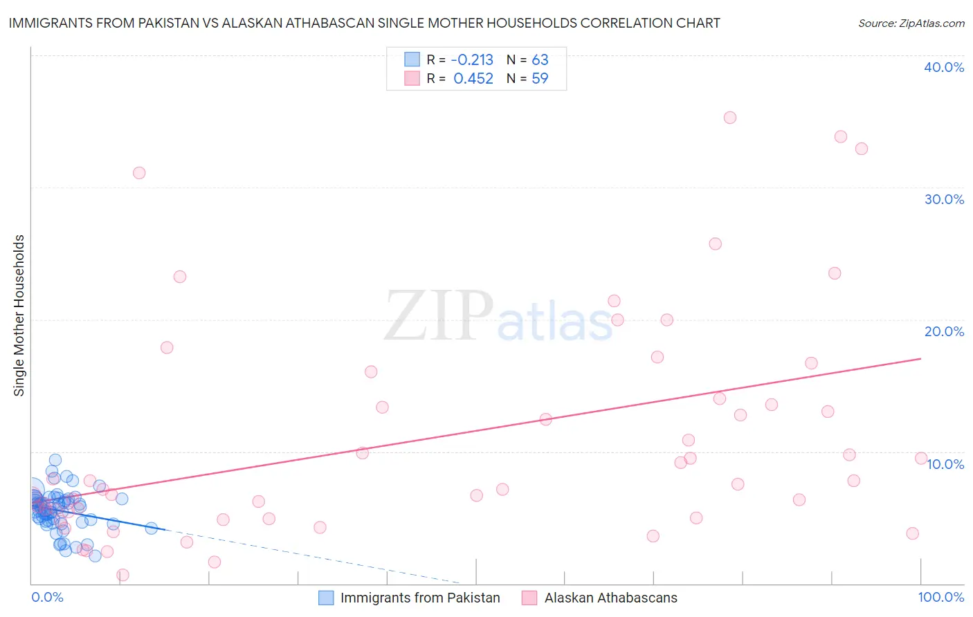 Immigrants from Pakistan vs Alaskan Athabascan Single Mother Households