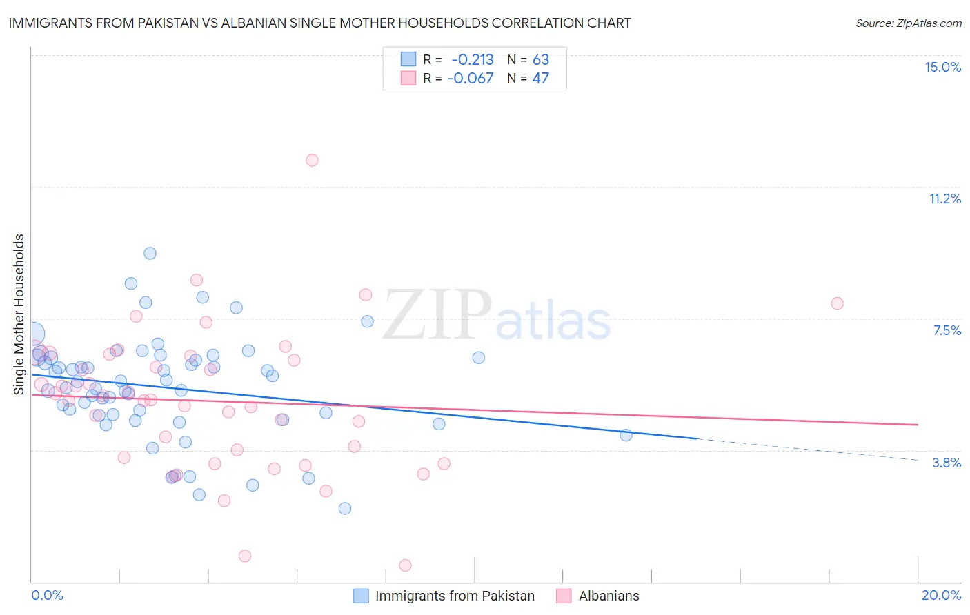 Immigrants from Pakistan vs Albanian Single Mother Households