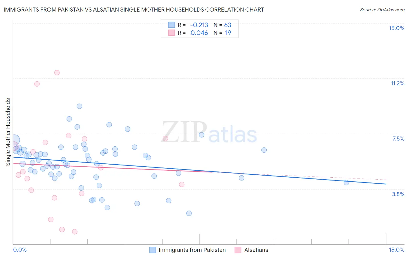 Immigrants from Pakistan vs Alsatian Single Mother Households