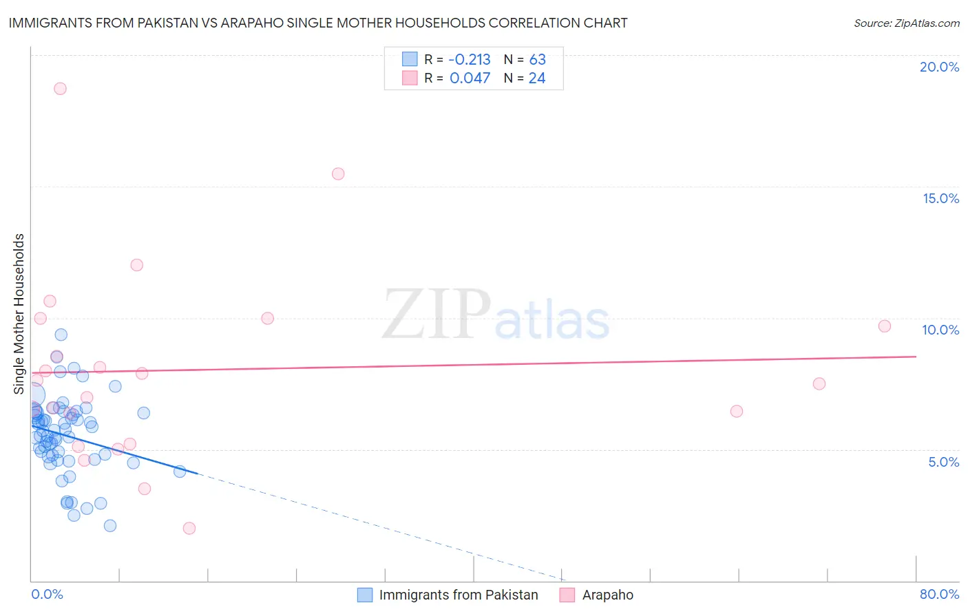 Immigrants from Pakistan vs Arapaho Single Mother Households