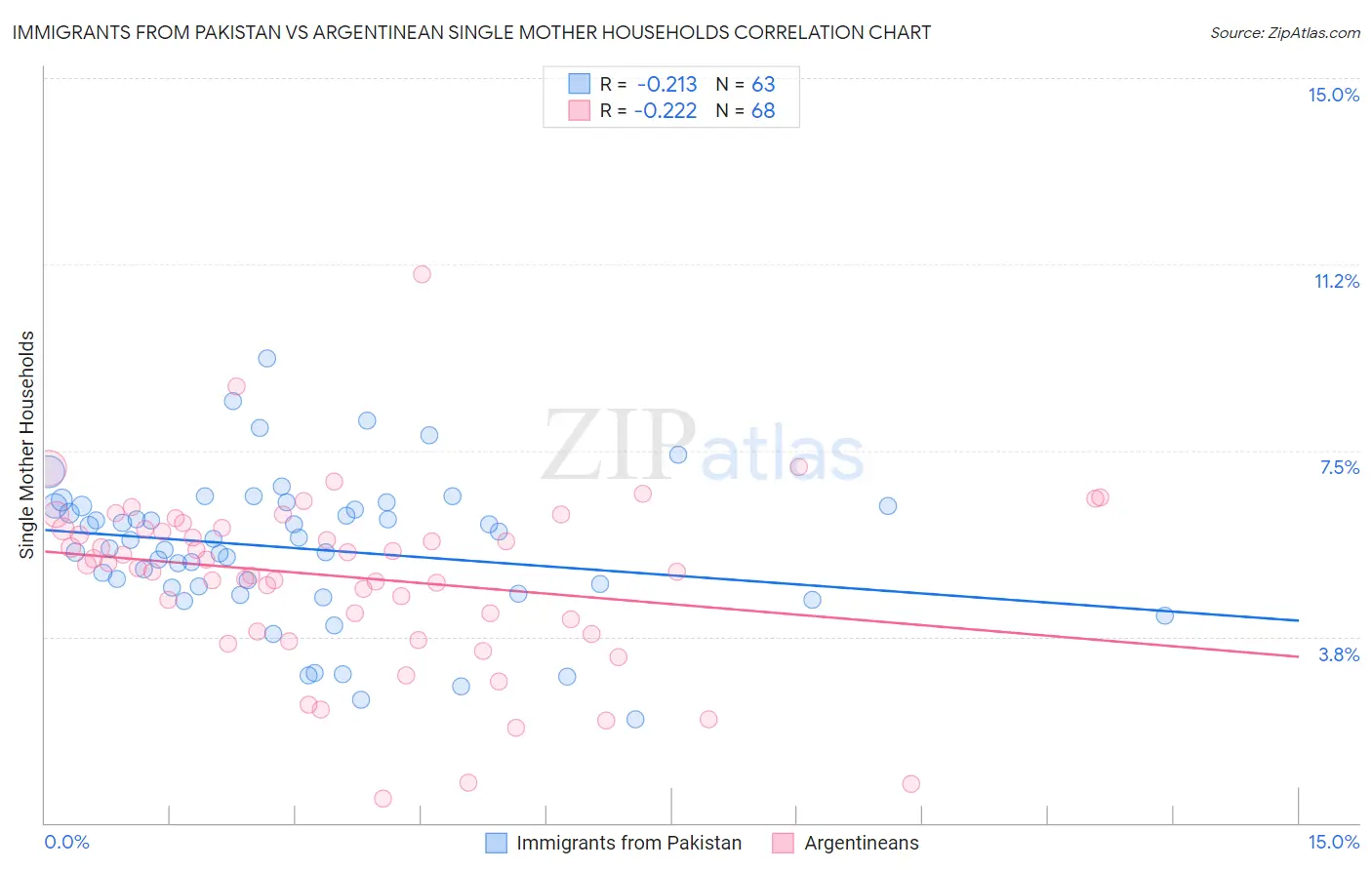 Immigrants from Pakistan vs Argentinean Single Mother Households