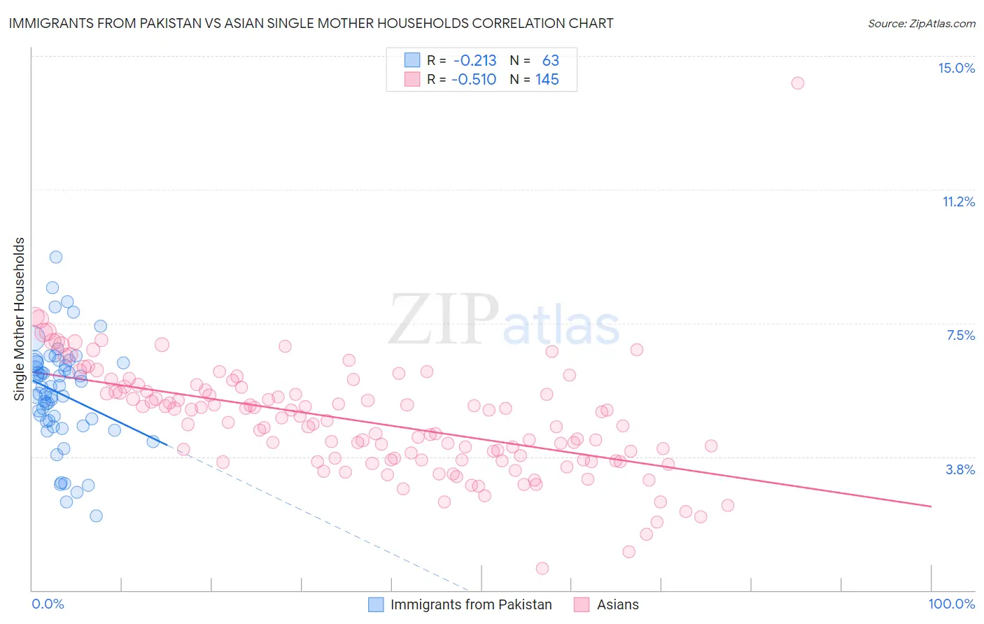 Immigrants from Pakistan vs Asian Single Mother Households