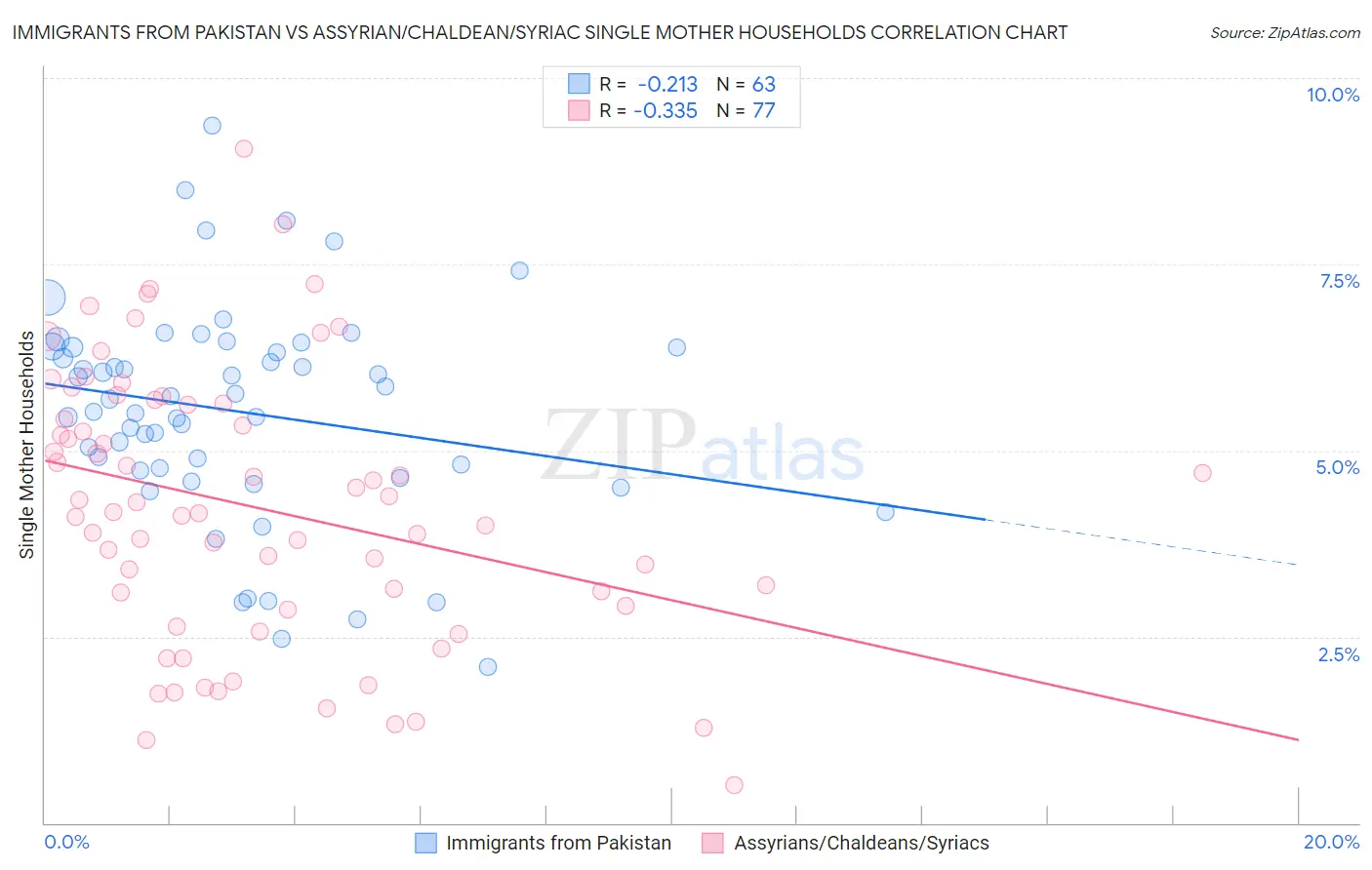 Immigrants from Pakistan vs Assyrian/Chaldean/Syriac Single Mother Households