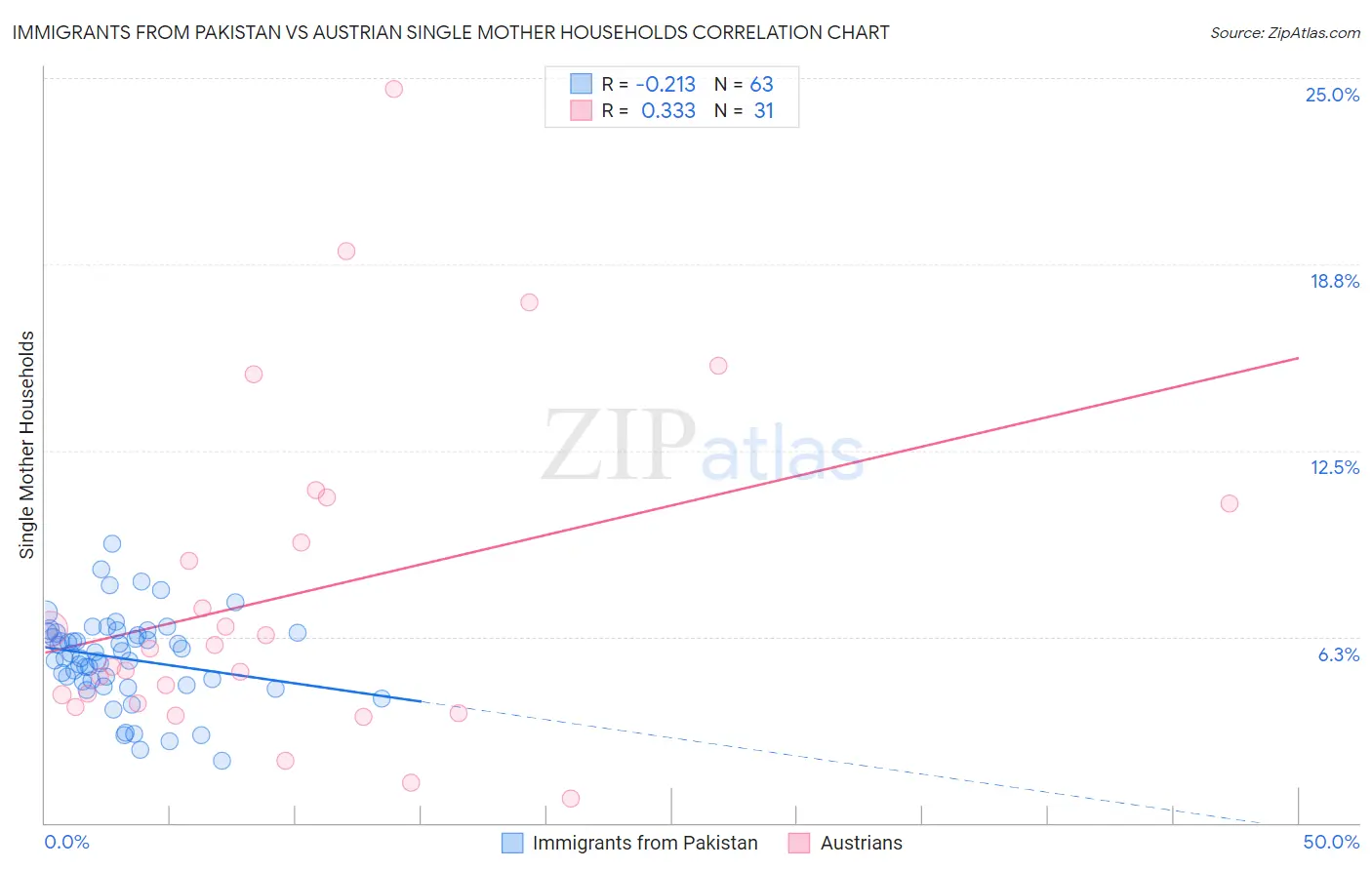 Immigrants from Pakistan vs Austrian Single Mother Households