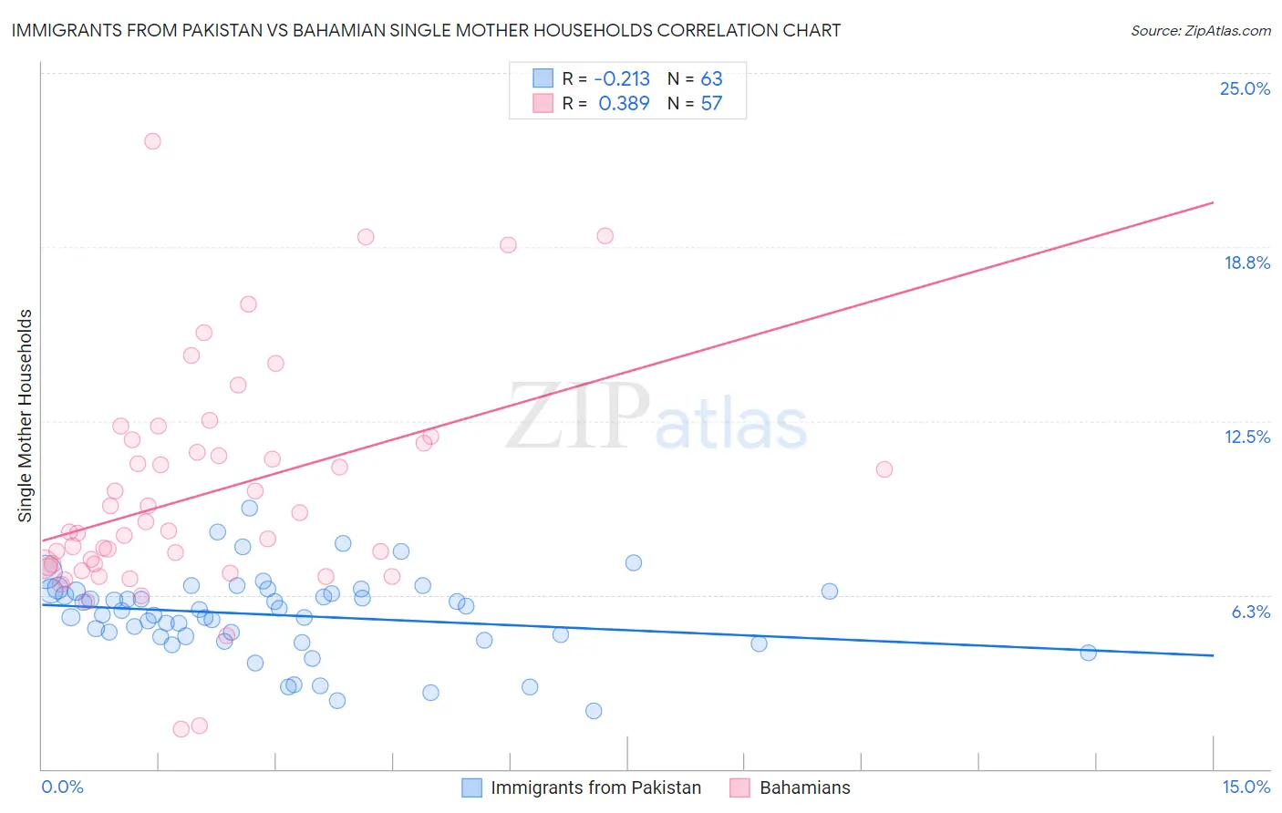 Immigrants from Pakistan vs Bahamian Single Mother Households
