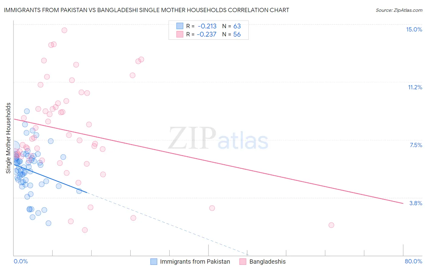 Immigrants from Pakistan vs Bangladeshi Single Mother Households